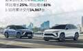 蔚来(NIO.US)10月交付量达2526台再创新高 ES6交付2220台