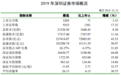 深交所：2019年深市股票成交额73万亿元 同比增46.13%