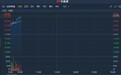 港股异动 | 国际金价大幅攀升 山东黄金(01787)涨逾6%创历史新高