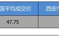 优惠14.95万 沃尔沃XC90平均优惠7.63折