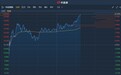 港股异动︱半导体板块随A股整体走强 中芯国际(00981)涨4.5%创52周新高