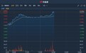 港股异动 | 获大和重申“买入”评级 旭辉控股集团(00884)涨逾4%创近一年半新高