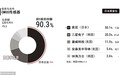 报告：索尼占据全球50.1％图像传感器市场份额