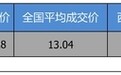 优惠0.16万 打9.88折的江铃福特领界了解一下