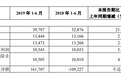 华夏银行上半年营收同比增长21.05%，不良贷款偏离度大幅压降至95.57%