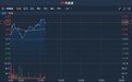 港股异动 | 双十一全渠道销售额破10亿 波司登(03998)逆市涨超4%