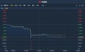 港股异动 | 数码通电讯(00315)跌超4%创五年半新低 此前遭瑞信降评级与目标价