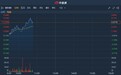 港股异动 | 光大控股(00165)续涨逾4%创半年新高 此前与Investcorp成立第二支基金