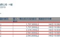国企结构调整基金两日共减持赣锋锂业(01772)425.14万股，总金额约为8042.8万港元