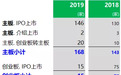 回顾2019年香港IPO：上市183家、募资3127亿港元，阿里巴巴称霸