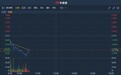 港股异动 | 绩后遭大和下调评级至“持有” 日清食品(01475)续跌超6%