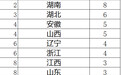 新当选中科院院士籍贯盘点：江苏9人居首，湖南8人湖北6人