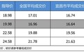 最高优惠3.34万 打8.65折的郑州日产途达了解一下