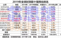 2019年全球封测前十强榜单出炉 大陆三家企业市占率20.1%