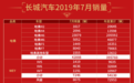 7月销量大增 长城汽车在车市“寒冬”中进击成长 突破6万辆