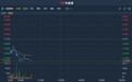 港股异动 | 拟12亿元出售Amer Sports逾5%股权 安踏体育(02020)随市跌超3%