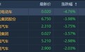 港股异动 | 汽车经销商库存预警指数位于警戒线之上 汽车板块普跌 东风集团股份(00489)跌近4%