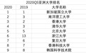 QS发布2020亚洲大学排名 香港地区高校均有下降