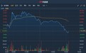 港股异动 | 汇银智慧社区(01280)冲高回落 午后转跌逾20% 振幅达65.85%