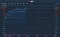 港股异动 | 铁矿石价格连续五日反弹 累涨逾13% 鞍钢股份(00347)受益涨逾4%