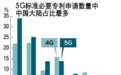 中国的5G专利申请全球第一 每年260亿专利费能否减免？