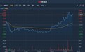 港股异动 | 中期净利同比增54.12%至5.52亿元 三一国际(00631)涨近5%