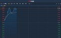 港股异动︱将于本月22日披露三季报 三一国际(00631)涨超5%创五个月新高