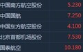 港股异动︱受益于人民币汇率连续走强 南航(01055)升近8%领涨航空股
