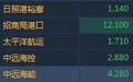 港股异动︱波罗的海干散货指数连续下探 港口船运股集体走弱