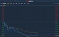 港股异动︱创业板艾硕控股(08341)逆市挫26%刷新历史新低 暂居跌幅榜首位