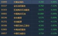 港股异动︱国际油价连续下滑 中集安瑞科(03899)挫10%领跌页岩气板块