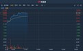 港股异动 | 中期财报后股价持续攀升 爱康医疗(01789)现涨近10%刷新历史新高