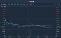 港股异动 | 遭麦格理下调目标价与评级 华润医药(03320)跌超2%刷新历史新低