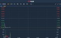 港股异动 | 遭J.Capital狙击美股收跌6.78% 港股百济神州(06160)现跌逾7%