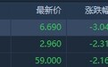 港股异动 | 携号转网正式落地或引发价格战 三大运营商集体下挫均创新低