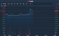港股异动 | 8月业绩扭亏为盈至3868.08万 国联证券(01456)午后直线拉涨逾11%