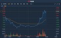港股异动 | 南方能源(01573)午后再遭资金爆炒 放量大涨逾10%振幅达26%