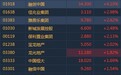 港股异动︱内房股随A股集体走高 融创中国(01918)升逾4%领涨板块