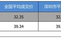 【深圳市篇】最高优惠0.47万 打9.88折的别克GL8了解一下