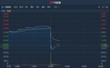 港股异动 | 午间发财报 三季度净利下跌24% 汇控(00005)午后急跌逾2%