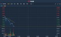 港股异动 | 爆炒后四连阴累跌三成 南方能源(01573)今日续跌超10%