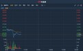 港股异动 | 前三季归母净利跌8.13%至31.6亿元 白云山(00874)盘中急挫逾4%