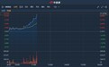 港股异动 | 中手游(00302)上市次日获资金追捧 盘中急升逾10%