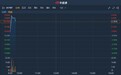 港股异动 | 受好未来(TAL.US)新东方(EDU.US)大涨提振 新东方在线(01797)早盘急升逾4%
