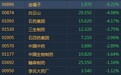 港股异动︱医药板块随A股整体走弱 金嗓子(06896)挫逾9%领跌板块