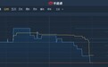 港股异动︱盘中现大手成交涉资5929.9万 德信中国(02019)现跌1.9%