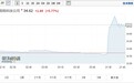 美股异动 | 中概股普涨 陌陌科技(MOMO.US)涨超5%