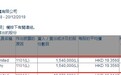 会德丰(00020)增持九龙仓集团(00004)154万股，每股作价19.36港元