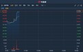 港股异动 | 次新股康龙化成(03759)多次获Wellington Mgt Group增持 现涨近4%破顶