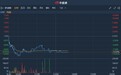 港股异动 | 中期少赚近四成 绩后持续阴跌 美联集团(01200)挫逾11%创十年新低